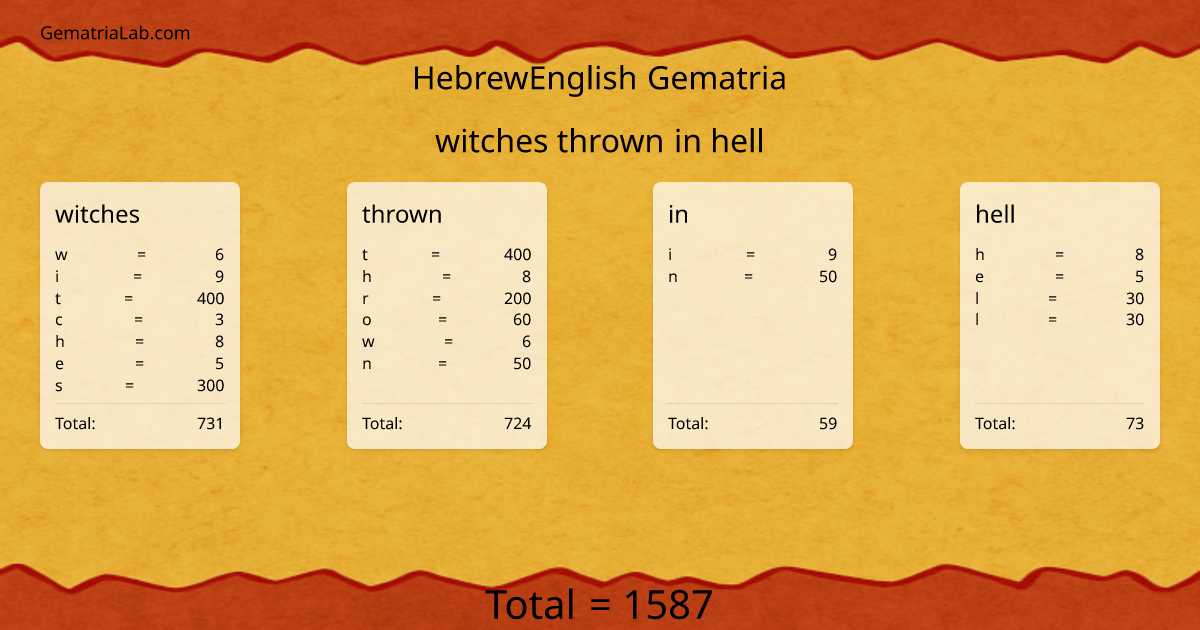 witches thrown in hell in hebrewEnglish Gematria